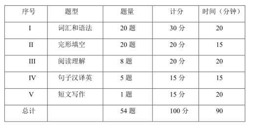 學(xué)位英語(yǔ)題目分值.jpg